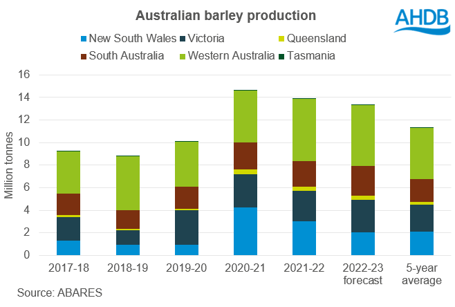 Graph showing Australian Barley production